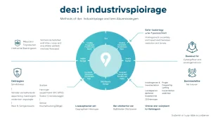 Grafik zur Industriespionage in Hannover mit einem Fokus auf Spionageabwehr und Wirtschaftsschutz